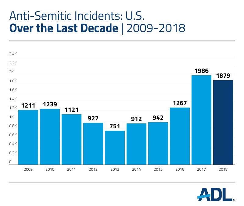 30% jump in antisemitic incidents in NC: Anti-Defamation League